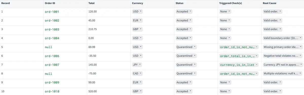 Ten order records: six accepted and four quarantined; the eighth record violates order ID, total, and currency rules