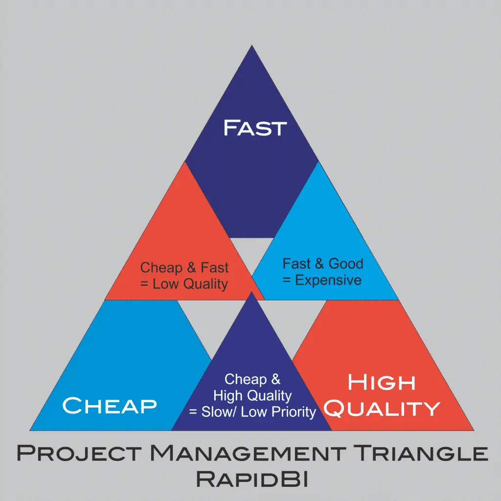 The Project Management Triangle - Time, Quality, Cost – you ...